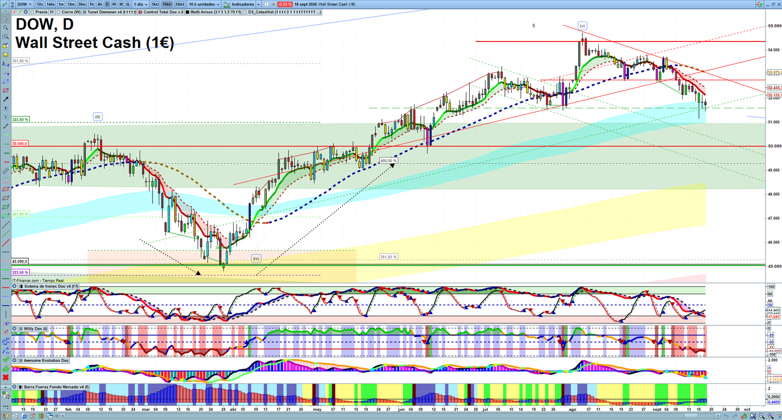 Dow Jones daily technical analysis chart showing key levels, price action and possible reaction zones